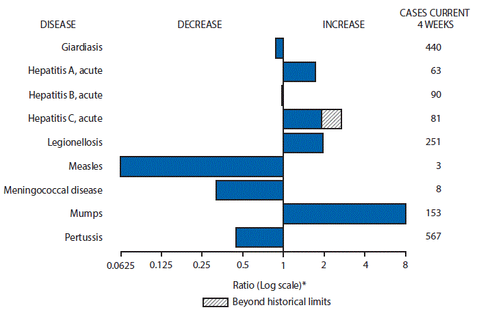 The figure above is a bar chart showing selected notifiable disease reports for the United States with comparison of provisional 4-week totals through June 17, 2017, with historical data. Reports of acute hepatitis A, acute hepatitis C, legionellosis, and mumps increased with acute hepatitis C increasing beyond historical limits.  Reports of giardiasis, acute hepatitis B, measles, meningococcal disease, and pertussis decreased.