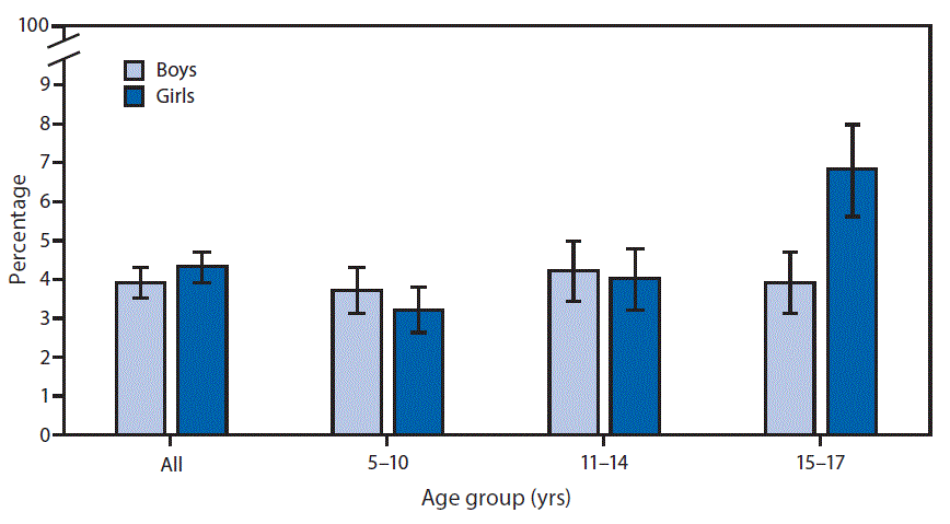 The figure above is a bar chart showing that during 2013–2015, 3.9% of boys and 4.3% of girls missed >10 school days in the past 12 months because of illness or injury. Among children aged 15–17 years, girls were more likely than boys to miss >10 school days (6.8% compared with 3.9%). Among girls, those aged 15–17 years were more likely than girls aged 5–10 years and girls aged 11–14 years to miss >10 school days (6.8% compared to 3.2% and 4.0%, respectively). Among boys, there was no difference by age.