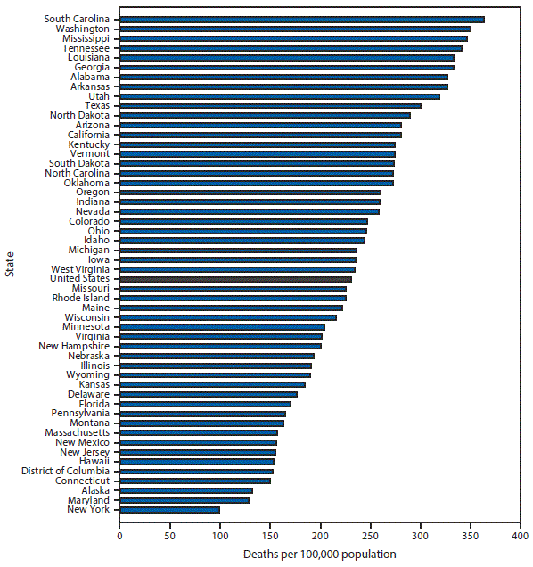 The figure above is a bar chart showing that in 2015, the age-adjusted Alzheimer’s disease death rate among persons aged ≥65 years in the United States was 231.0 per100,000 population. The five states with the highest age-adjusted death rates for Alzheimer’s disease were South Carolina (362.8), Washington (349.6), Mississippi (346.5), Tennessee (340.8), and Louisiana (333.6). New York had the lowest rate (99.0), followed by Maryland (128.2), Alaska (131.7), Connecticut (149.3), and the District of Columbia (152.2).