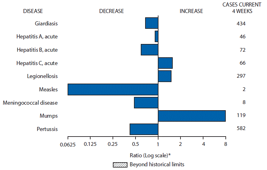 The figure above is a bar chart showing selected notifiable disease reports for the United States with comparison of provisional 4-week totals through July 15, 2017, with historical data. Reports of acute hepatitis C, legionellosis, and mumps increased.  Reports of giardiasis, acute hepatitis A, acute hepatitis B, measles, meningococcal disease, and pertussis decreased.