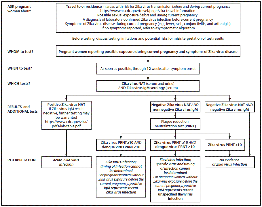 La figura de arriba es un algoritmo que muestra las recomendaciones para pruebas provisionales actualizadas y la interpretación de los resultados para mujeres embarazadas sintomáticas con una posible exposición al virus del Zika en los Estados Unidos (incluidos los territorios de EE. UU.) durante julio del 2017.