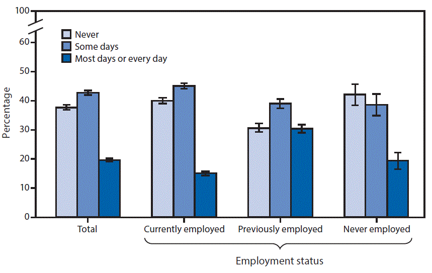 The figure above is a bar chart showing in 2016, 37.7% of adults aged ≥18 years never had pain, 42.8% had pain on some days, and 19.6% had pain most days or every day in the past 6 months. A higher percentage of adults who were previously employed (30.4%) had pain most days or every day compared with never employed adults (19.4%) and currently employed adults (15.1%). Never employed adults (42.0%) and currently employed adults (39.9%) were more likely to report never having had pain than previously employed adults (30.7%).