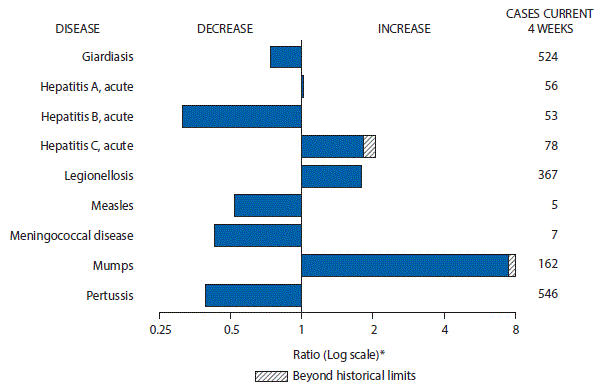 The figure above is a bar chart showing selected notifiable disease reports for the United States with comparison of provisional 4-week totals through August 12, 2017, with historical data. Reports of acute hepatitis A, acute hepatitis C, legionellosis, and mumps increased with acute hepatitis A, and mumps increasing beyond historical limits. Reports of giardiasis, acute hepatitis B, measles, meningococcal disease and pertussis decreased.