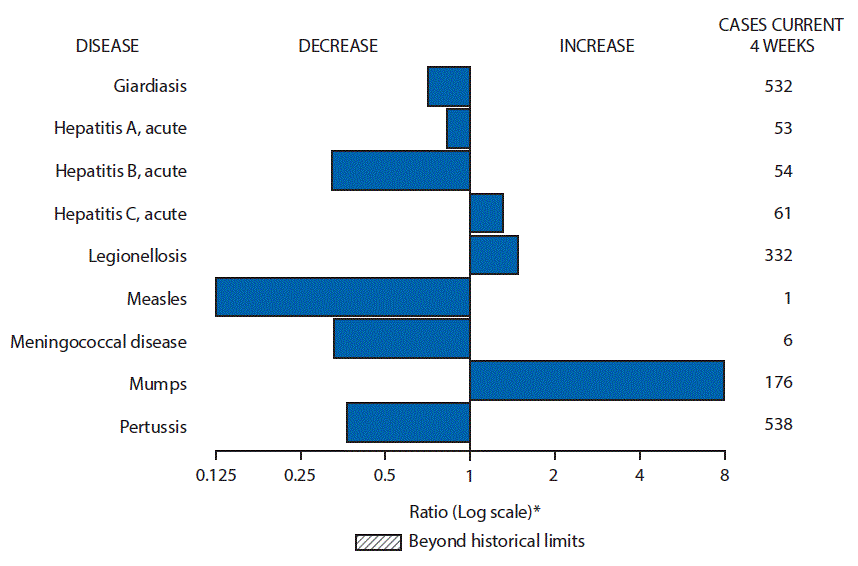 The figure above is a bar chart showing selected notifiable disease reports for the United States with comparison of provisional 4-week totals through August 19, 2017, with historical data. Reports of acute hepatitis C, legionellosis, and mumps increased.  Reports of giardiasis, acute hepatitis A, acute hepatitis B, measles, meningococcal disease, and pertussis decreased.