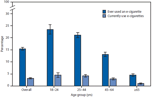 The figure above is a bar chart showing that overall, 15.4% of adults aged ≥18 years had ever used an e-cigarette, and 3.2% currently used e-cigarettes in 2016. Adults aged 18–24 years were the most likely to have ever used an e-cigarette (23.5%); the percentage declined steadily to 4.5% among adults aged ≥65 years. Adults aged 18–24 years (4.5%) and 25–44 years (4.2%) were more likely to be current e-cigarette users than adults aged 45–64 years (2.9%) and those aged ≥65 years (1.0%). Across all age groups, fewer than one fourth of adults who had ever used an e-cigarette reported being a current user.