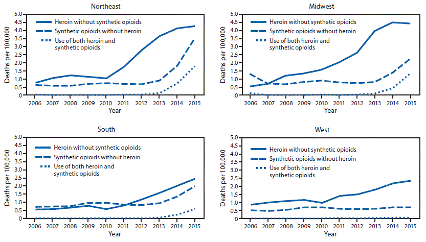 The figure above consists of four line graphs, one for each of the U.S. Census regions. The graphs show the number of deaths per 100,000 population from 1) heroin without synthetic opioids, 2) synthetic opioids without heroin, and 3) heroin and synthetic opioids combined in each region during 2006–2015.