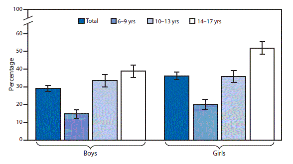 The figure above is a bar chart showing that in 2016, the percentage of children aged 6–17 years who wear eyeglasses or contact lenses was higher among girls (36.2%) compared with boys (29.1%). Girls aged 6–9 years (20.2%) and 14–17 years (51.9%) were more likely than boys of the same age group (14.9% and 38.8%, respectively) to wear eyeglasses or contact lenses. There was no statistically significant difference by sex for children aged 10–13 years (35.9% among girls, 33.5% among boys). Among both girls and boys, children aged 14–17 years were most likely to wear eyeglasses or contact lenses, and children aged 6–9 years were least likely to wear eyeglasses or contact lenses.