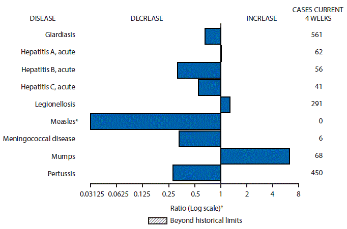 The figure above is a bar chart showing selected notifiable disease reports for the United States with comparison of provisional 4-week totals through September 9, 2017, with historical data. Reports of acute hepatitis A, legionellosis, and mumps increased.  Reports of giardiasis, acute hepatitis B, acute hepatitis C, measles, meningococcal disease, and pertussis decreased.