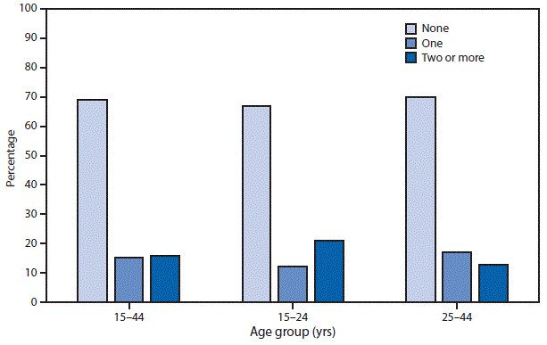 The figure above is a bar chart showing that among women aged 15-44 years who used oral contraceptive pills in the last 4 weeks and had sexual intercourse in the past 12 months, 69% of women reported missing no pills, 15% missed one pill, and 16% missed two or more pills. Across the two age groups (15–24 years and 25–44 years), similar percentages of women aged 15–24 years reported missing no pills (67%) compared with women aged 25–44 years (70%). Similar percentages of women aged 15–24 years reported missing one pill (12%) compared with women aged 25–44 years (17%). A higher percentage of women aged 15–24 years (21%) reported missing two or more pills compared with women aged 25–44 years (13%).