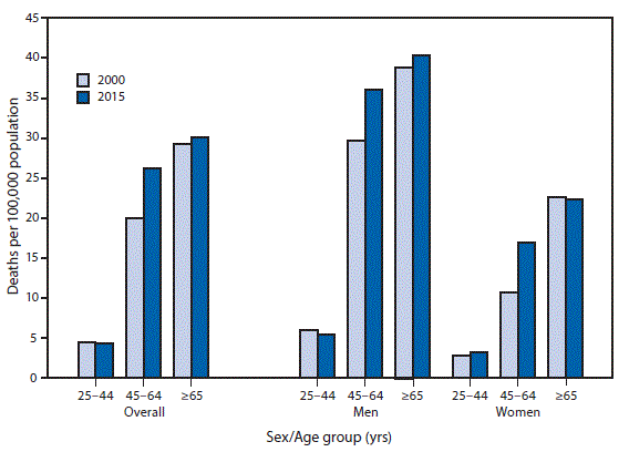 The figure above is a bar chart showing that from 2000 to 2015, death rates for chronic liver disease and cirrhosis in the United States increased 31% (from 20.1 per 100,000 to 26.4) among persons aged 45–64 years. Rates in that age group increased 21% for men (from 29.8 to 36.2) and 57% for women (from 10.8 to 17.0). Among persons aged 25–44 years, the death rate for men decreased 10% (from 6.1 to 5.5), and the rate for women increased 18% (from 2.8 to 3.3). Overall, among persons aged ≥65 years, rates increased 3% (from 29.4 to 30.2). Death rates for both men and women increased with age.