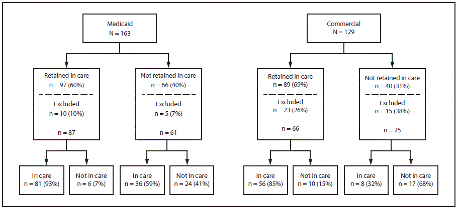 The figure above is a diagram showing the retention in care and in-care status among Medicaid and commercially insured children aged <13 years with diagnosed HIV infection in the United States during 2010–2014.