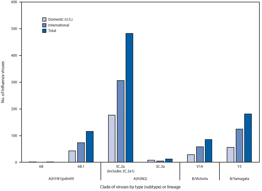 The figure above is a bar chart showing the genetic characterization of U.S. and international viruses collected during May 21, 2017–September 23, 2017.