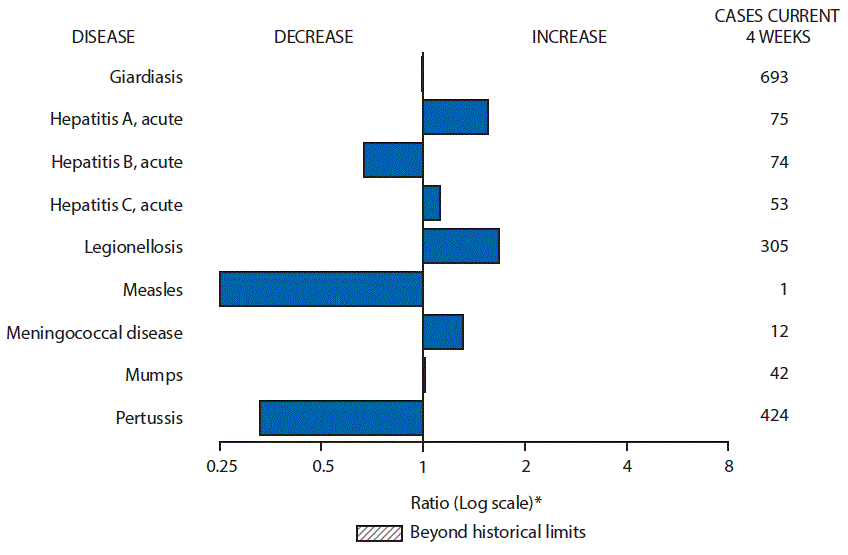 The figure above is a bar chart showing selected notifiable disease reports for the United States with comparison of provisional 4-week totals through October 7, 2017, with historical data. Reports of giardiasis, acute hepatitis A, acute hepatitis C, legionellosis, meningococcal disease, and mumps increased.  Reports of acute hepatitis B, measles, and pertussis decreased.