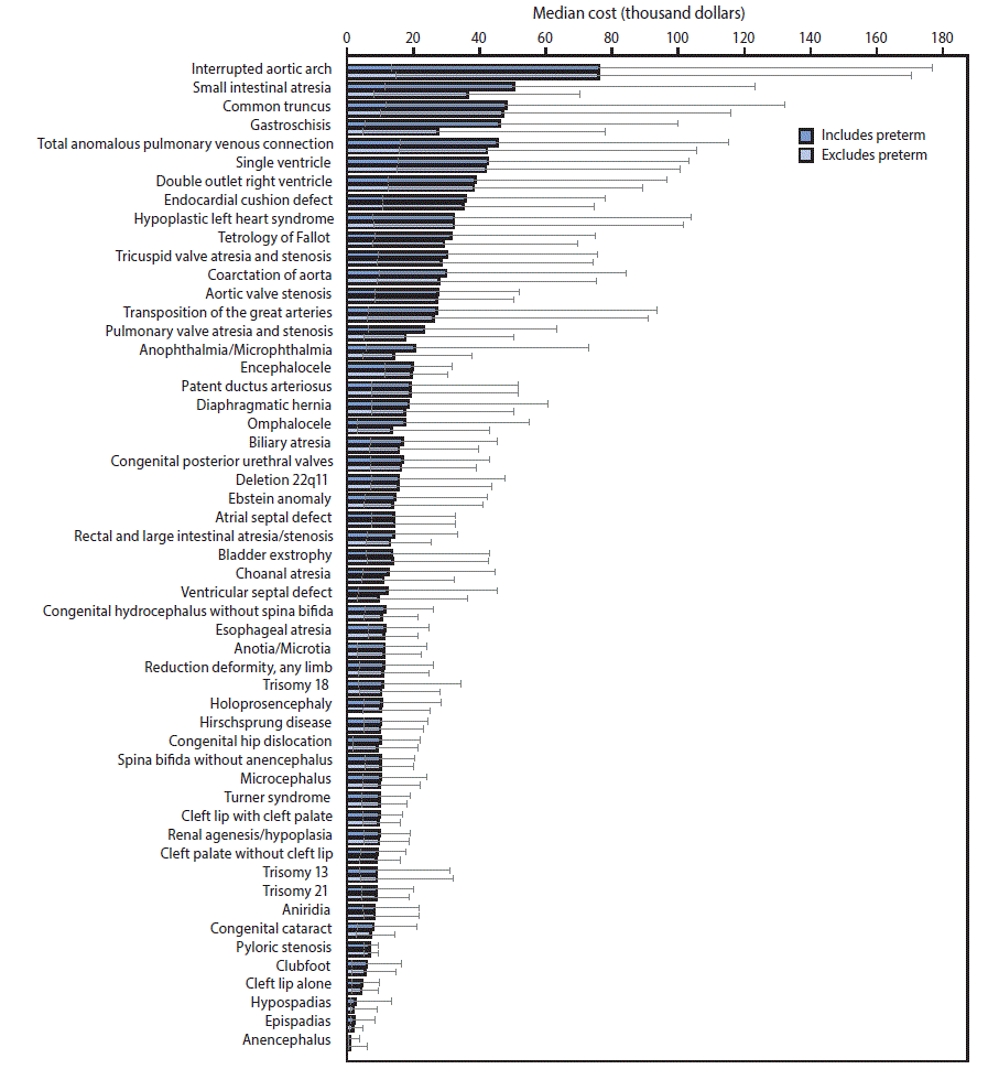 The figure above is a bar chart showing weighted estimated median cost and interquartile range of birth defectâ€“associated hospitalizations, by specific birth defect, in the United States during 2013.