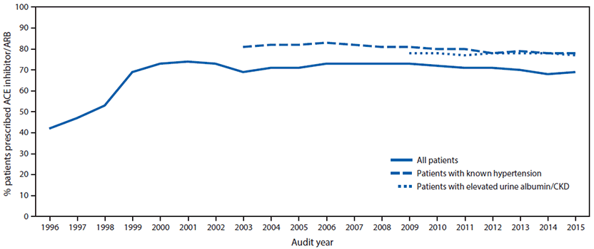 The figure above is a line chart showing angiotensin converting enzyme inhibitor/angiotensin receptor blocker prescription in American Indian and Alaska Native patients with diabetes during 1996â€“2015.