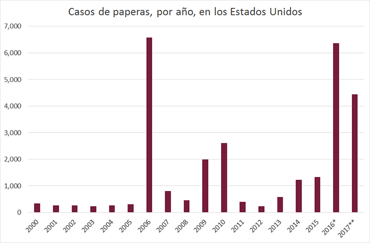 Mumps Cases in U.S., by Year as described in this section