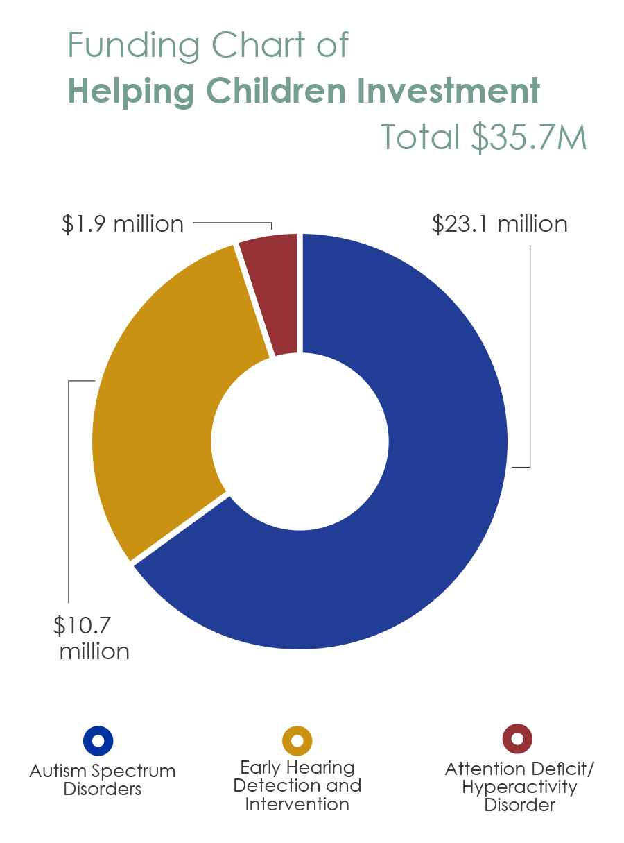 Funding Chart of Helping Children Investment Total 35.7 Million. $1.9 million for Attention Deficit / Hyperactivity Disorder. $23.1 million for Autism Spectrum Disorders. $10.7 million for Early Hearing Detection and Intervention. 