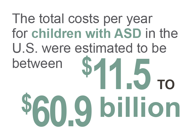 The total costs per year for children with ASD in the U.S. were estimated to be between $11.5 to 60.9 billion.