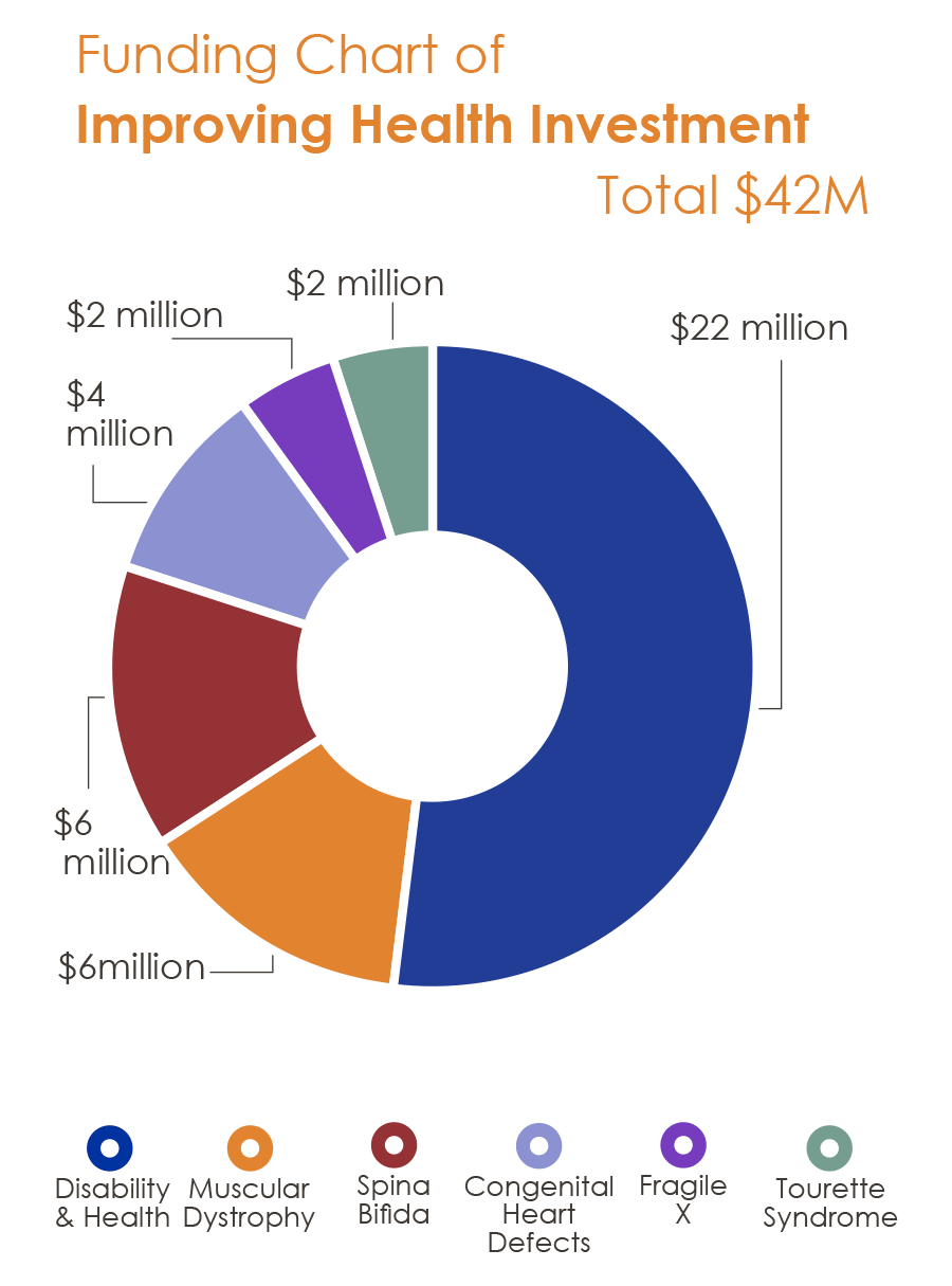 Funding Chart of Improving Health Investment Total $42 million. Comprised of $22 million Disability and Health. $6 million Muscular Dystrophy. $6 million Spina Bifida. $4 million Congenital Heart Defects. $2 million Fragile X. and $2 million Tourette Syndrome. 