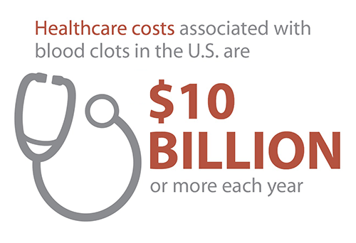 Healthcare costs associated with blood clots in the U.S. are $10 billion or more each year