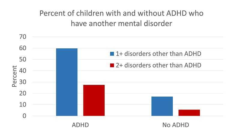 Chart showing the percentage of children with and without ADHD who have another mental disorder - 60% with ADHD had one or more other disorders compared to 17% without ADHD. 27% with ADHD had two or more other disorders compared to 6% without ADHD.