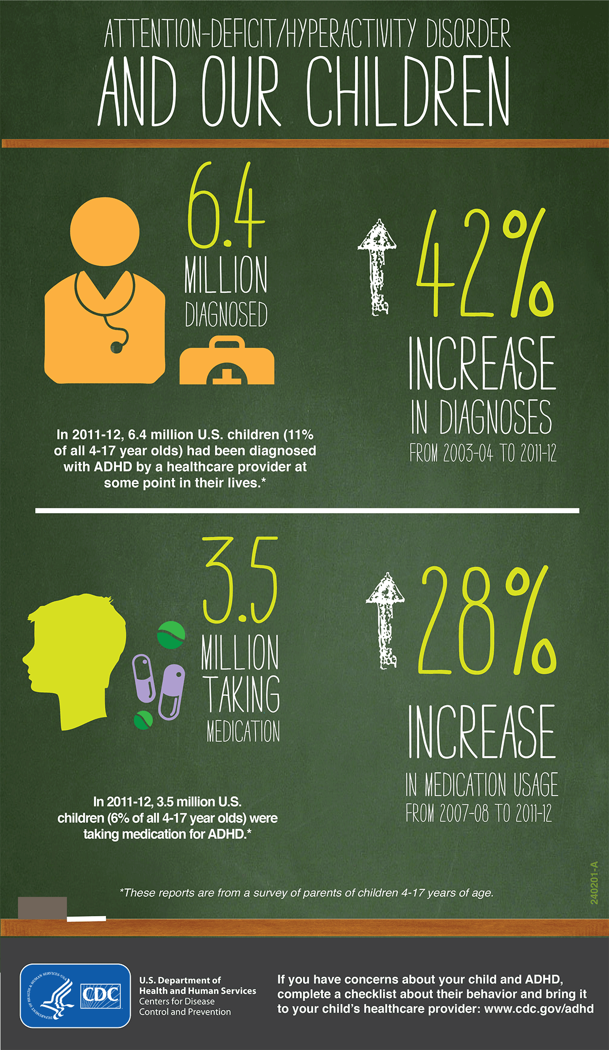 Attention-deficit/hyperactivity disorder and our children Infographic