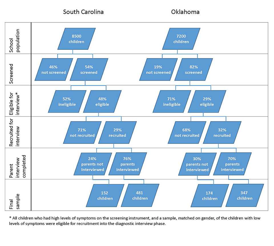 Enrollment flow chart for PLAY Study sites