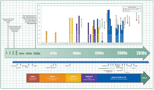 Timeline of ADHD diagnostic criteria, prevalence, and treatment