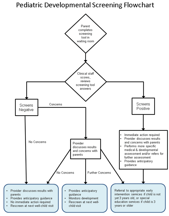 Screening flow chart