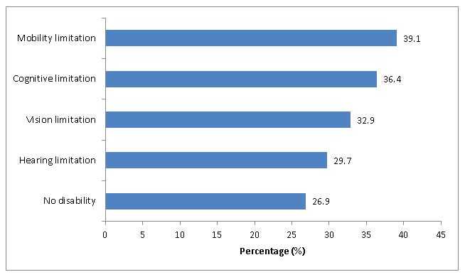 Percentage of US Adults ≥20 Years of Age who had High Blood Pressure by Disability Type, 2001-2010<