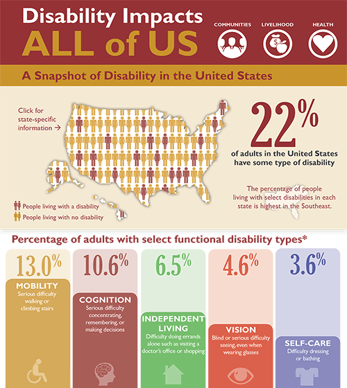 Disability impacts all of us infographic