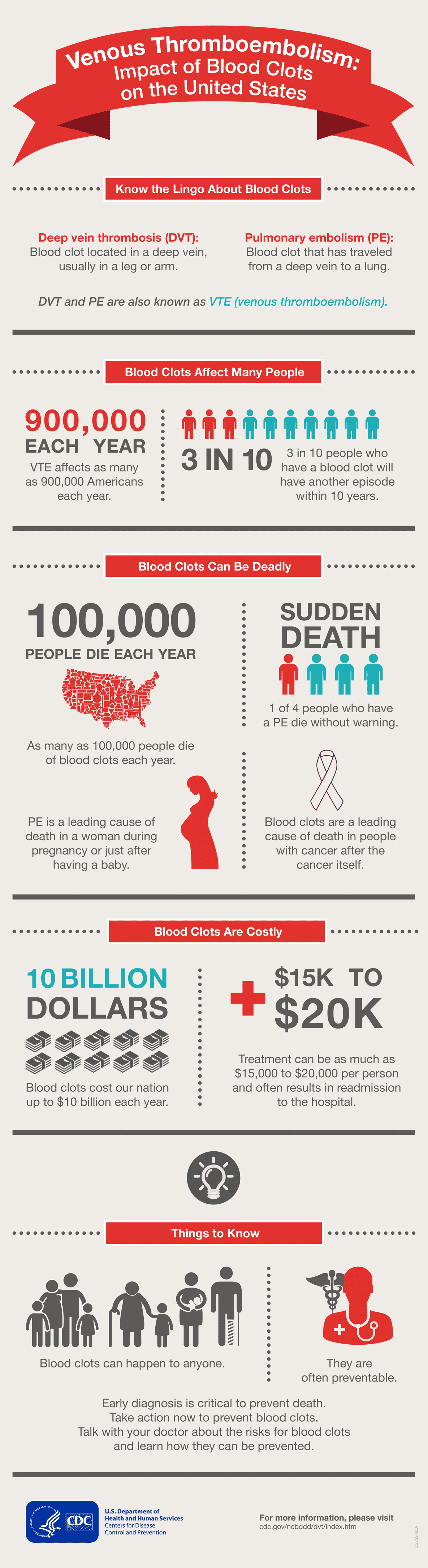 VTE Impact of Blood Clots on the US Infographic