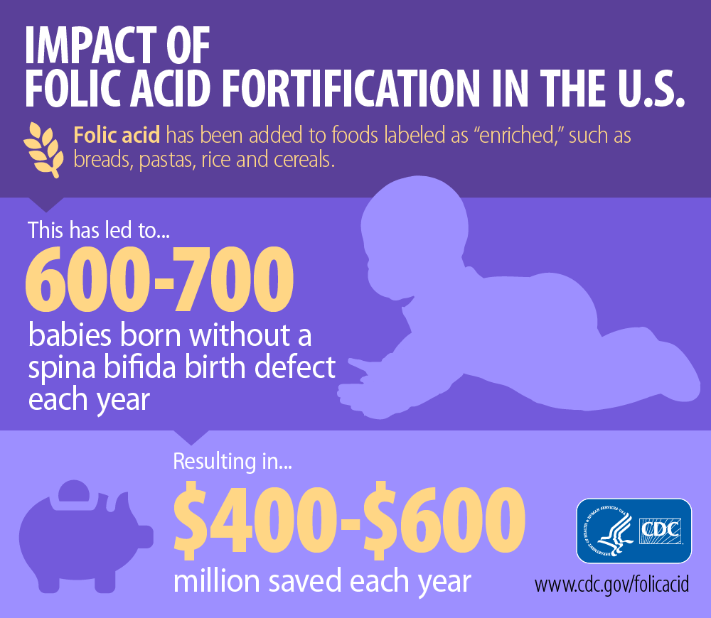 Folic acid fortifications in the US has led to 600-700 babies born without spina bifida each year