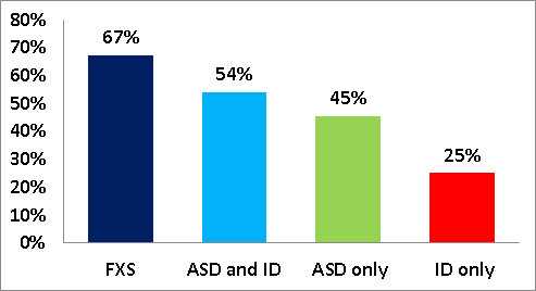 Percentage of families reporting anxiety in affected child