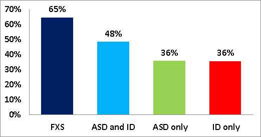 Percentage of families reporting a change their work hours