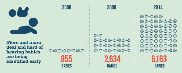 Early Hearing Detection and Intervention (EHDI) Infographic