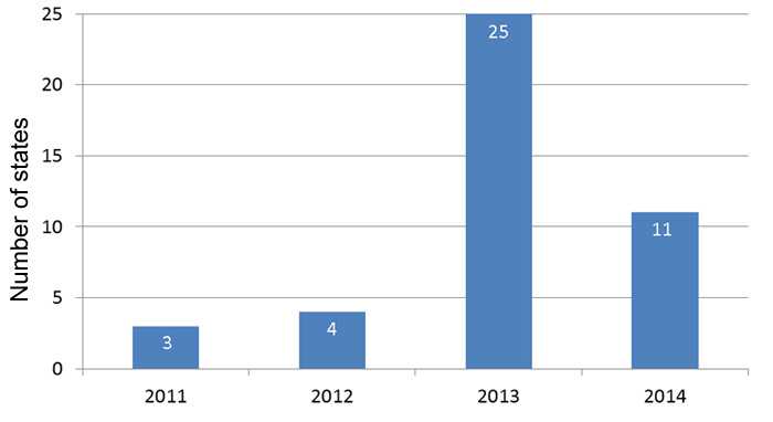 Graph with the number of states first implementing screening by year. 2011 had 3. 2012 had 6. 2013 had 24. 2014 had 10. 