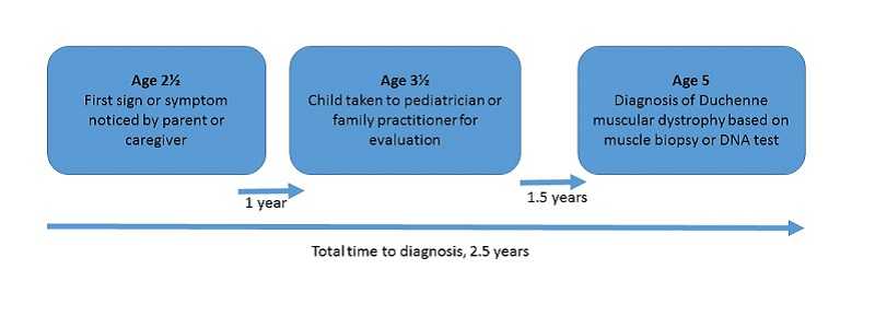 Delay in Diagnosis of DMD graphic