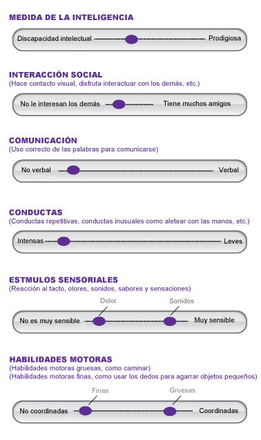 Gráfica: Gráfica sobre la variedad de síntomas de los TEA