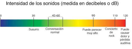 tabla de pérdida auditiva en decibeles