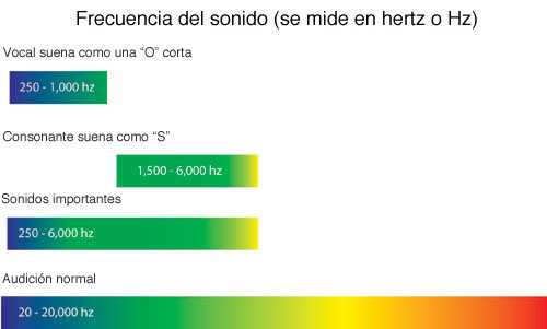 Tabla de frecuencia y pérdida auditiva