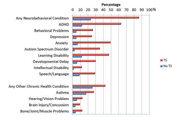 Data on 65,540 US children aged 6-17 years from the 2011-2012 National Survey of Children's Health