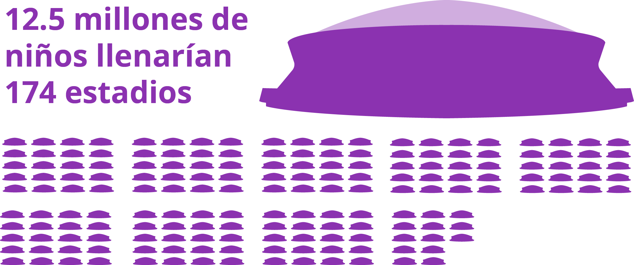 Infografía que muestra que 12.5 millones de niños llenarían 174 estadios.