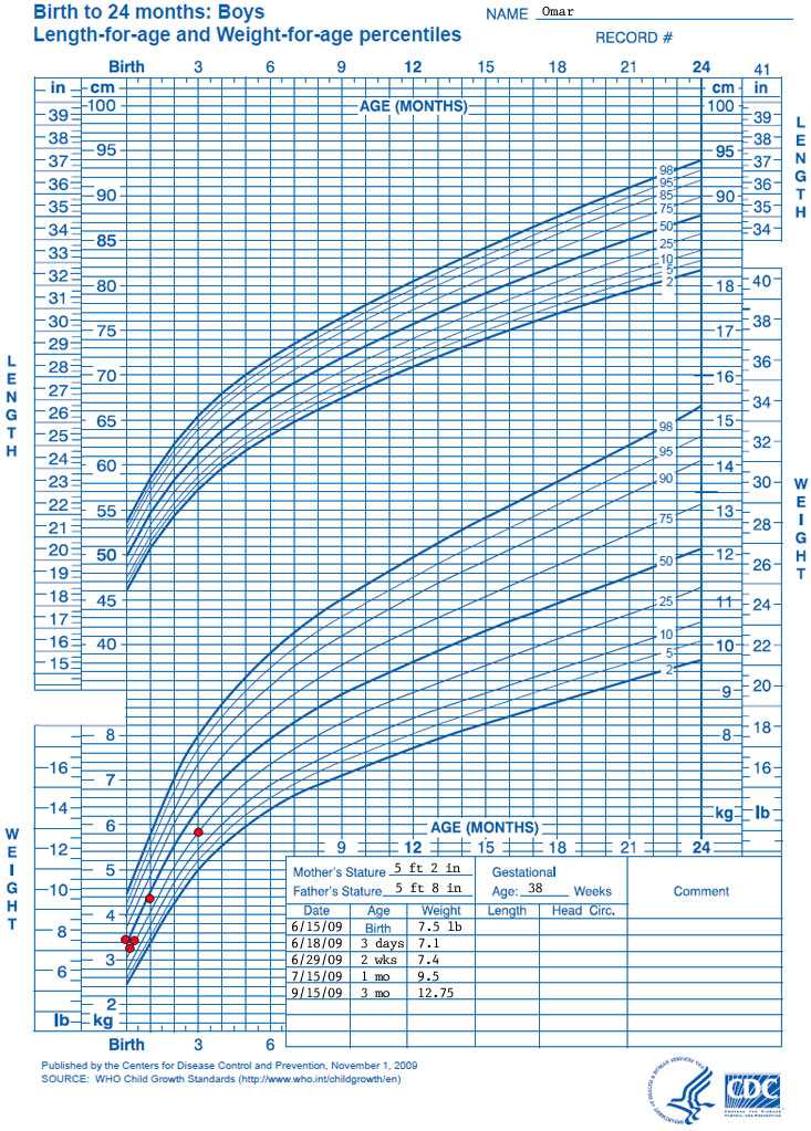 Growth chart
Birth to 24 months: boys
Length for age and 
Weight for age percentiles

Name: Omar

Data points for the growth chart show the following:

Date – Age – Weight 
6/15/2009 – Birth – 7.5 pounds 
6/18/2009– 3 days – 7.1 pounds 
6/29/2009– 2 weeks – 7.4 pounds 
7/15/2009 – 1 month – 9.5 pounds 
9/15/2009 – 3 months – 12.75 pounds
