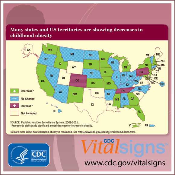 Many states and United States territories are showing decreases in childhood obesity.