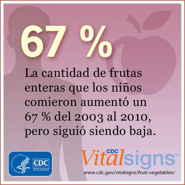 La cantidad de frutas entaras que los niños comieron aumentó un 67% del 2003 al 2010, pero siguió sendo baja.