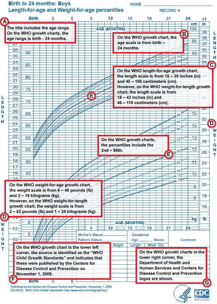 Birth to 24 months: Boys
Length for age and Weight for age percentiles: 
a - The title includes the age range. On the WHO growth charts, the age range is birth - 24 months. 
b - On the WHO growth chart, the age scale is from birth - 24 months. 
c - On the WHO length for age growth chart, the length scale is from 15-39 inches (in) and 40-100 centimeters (cm). However, on the WHO weight for length growth chart, the length scale is from 18-43 inches and 46-110 centimeters (cm). 
d - On the WHO weight for age growth chart, the weight scale is from 6-40 pounds (lb) and 2-18 kilograms (kg). However, on the WHO weight for length growth chart, the weight scale is from 2-52 pounds (lb) and 1-24 kilograms (kg). 
e -  On the WHO percentiles include the 2nd-98th. 
f – On the WHO growth chart in the lower left corner, the source is identified as the WHO Child Growth Standards and indicates that these were published by the Centers for Disease Control and Prevention on November 1, 2009. 
g – on the WHO growth charts in the lower right corner, the Department of Health and Human Services and Centers for Disease Control and Prevention logos are shown.