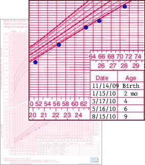 CDC Weight-for-Length Growth Chart