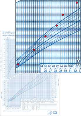 	WHO Weight-for-Length Growth Chart