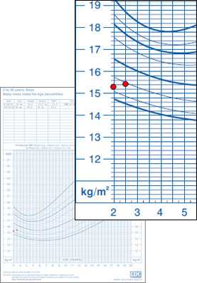 CDC BMI-for-Age Growth Chart